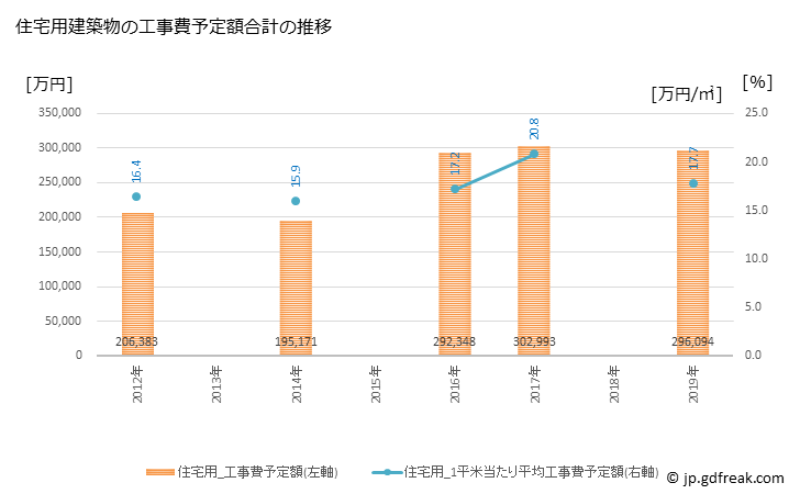 グラフ 年次 四万十市(ｼﾏﾝﾄｼ 高知県)の建築着工の動向 住宅用建築物の工事費予定額合計の推移