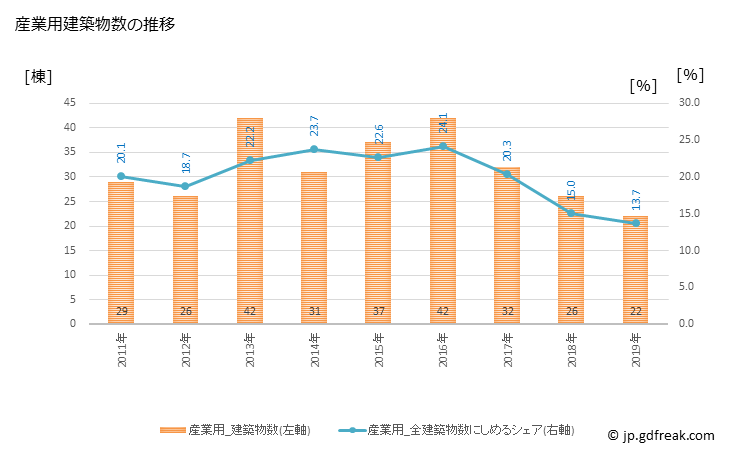 グラフ 年次 四万十市(ｼﾏﾝﾄｼ 高知県)の建築着工の動向 産業用建築物数の推移