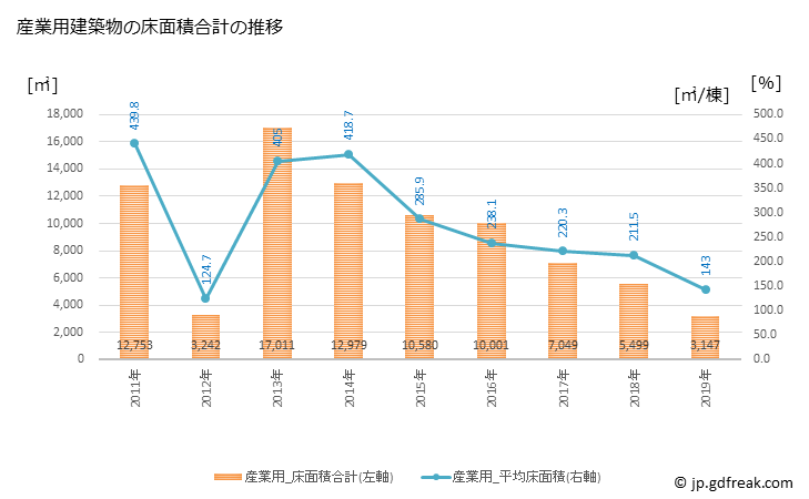 グラフ 年次 四万十市(ｼﾏﾝﾄｼ 高知県)の建築着工の動向 産業用建築物の床面積合計の推移