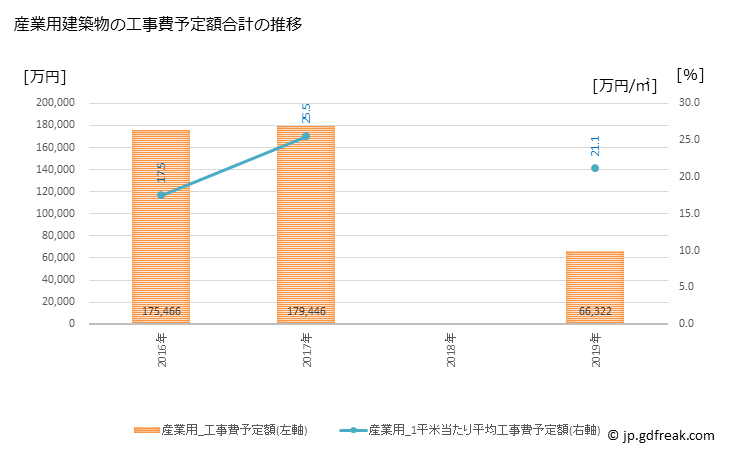 グラフ 年次 四万十市(ｼﾏﾝﾄｼ 高知県)の建築着工の動向 産業用建築物の工事費予定額合計の推移
