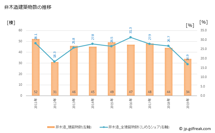 グラフ 年次 香南市(ｺｳﾅﾝｼ 高知県)の建築着工の動向 非木造建築物数の推移