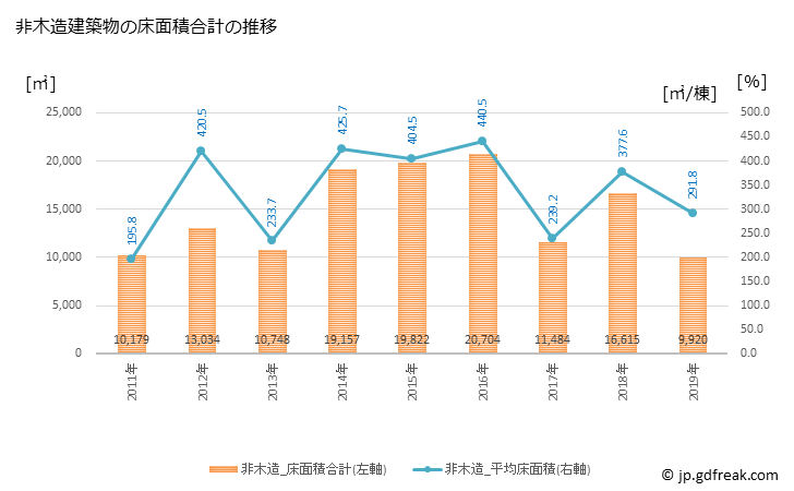 グラフ 年次 香南市(ｺｳﾅﾝｼ 高知県)の建築着工の動向 非木造建築物の床面積合計の推移