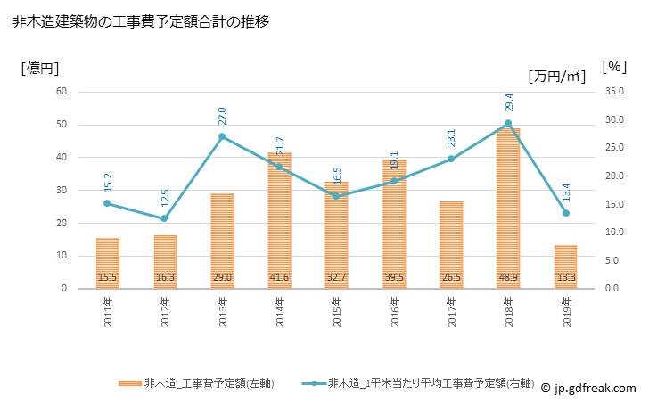 グラフ 年次 香南市(ｺｳﾅﾝｼ 高知県)の建築着工の動向 非木造建築物の工事費予定額合計の推移