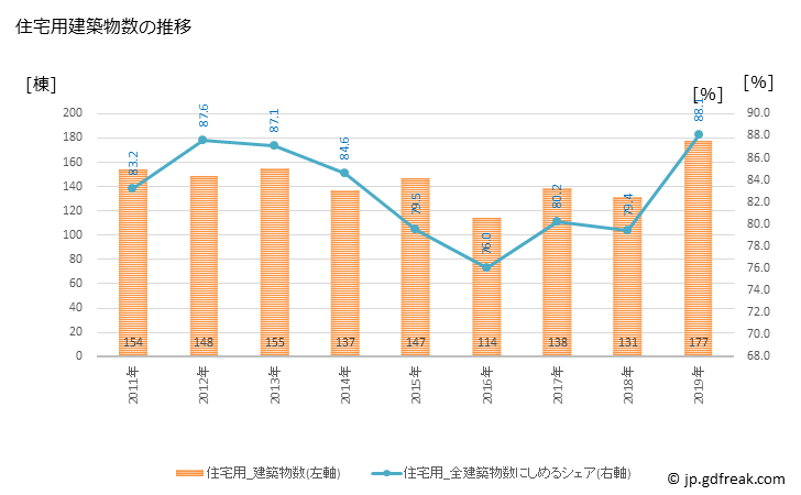 グラフ 年次 香南市(ｺｳﾅﾝｼ 高知県)の建築着工の動向 住宅用建築物数の推移