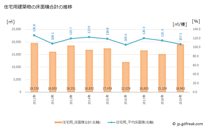 グラフ 年次 香南市(ｺｳﾅﾝｼ 高知県)の建築着工の動向 住宅用建築物の床面積合計の推移