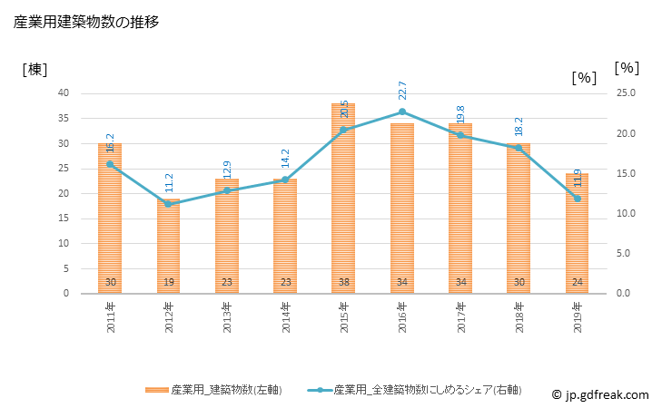 グラフ 年次 香南市(ｺｳﾅﾝｼ 高知県)の建築着工の動向 産業用建築物数の推移