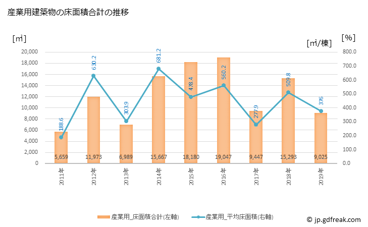グラフ 年次 香南市(ｺｳﾅﾝｼ 高知県)の建築着工の動向 産業用建築物の床面積合計の推移