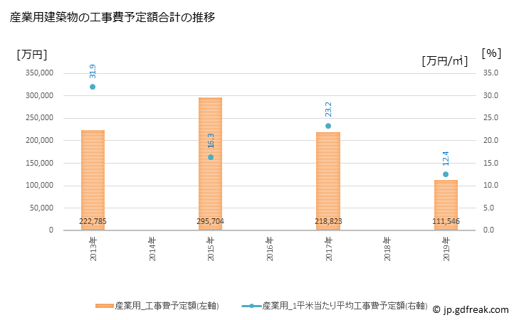 グラフ 年次 香南市(ｺｳﾅﾝｼ 高知県)の建築着工の動向 産業用建築物の工事費予定額合計の推移