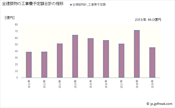 グラフ 年次 香南市(ｺｳﾅﾝｼ 高知県)の建築着工の動向 全建築物の工事費予定額合計の推移