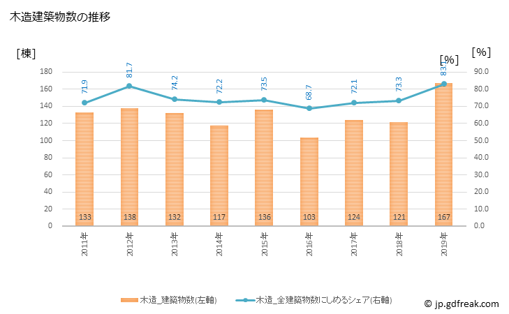 グラフ 年次 香南市(ｺｳﾅﾝｼ 高知県)の建築着工の動向 木造建築物数の推移