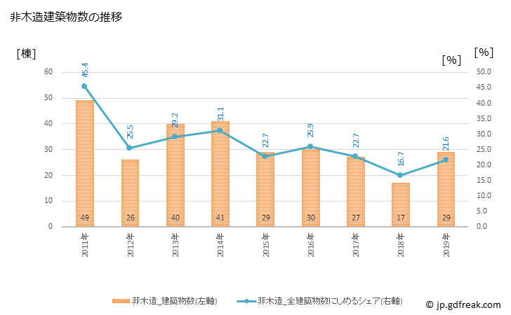 グラフ 年次 香美市(ｶﾐｼ 高知県)の建築着工の動向 非木造建築物数の推移