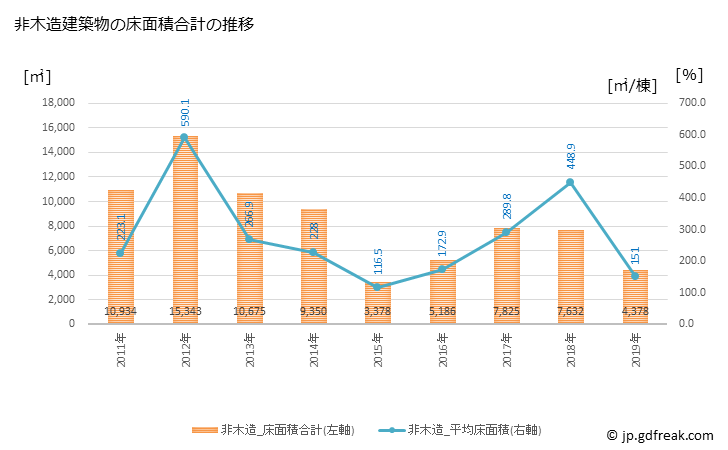 グラフ 年次 香美市(ｶﾐｼ 高知県)の建築着工の動向 非木造建築物の床面積合計の推移