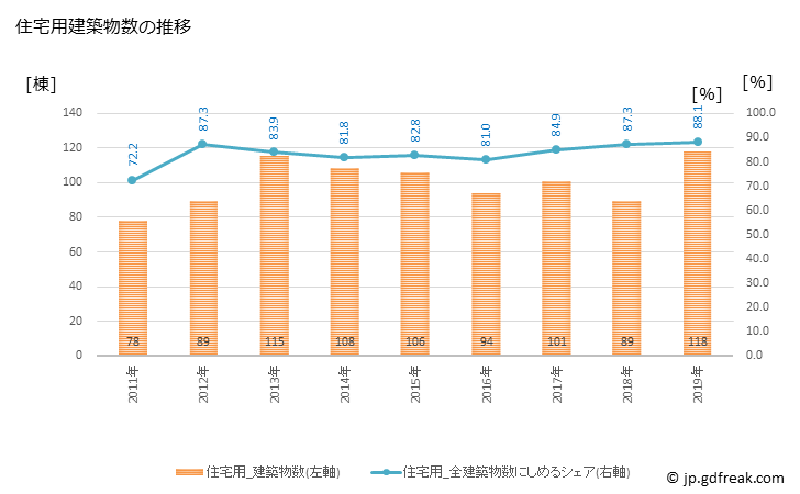 グラフ 年次 香美市(ｶﾐｼ 高知県)の建築着工の動向 住宅用建築物数の推移