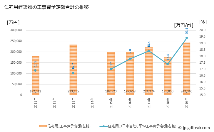 グラフ 年次 香美市(ｶﾐｼ 高知県)の建築着工の動向 住宅用建築物の工事費予定額合計の推移