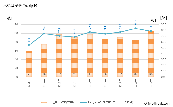グラフ 年次 香美市(ｶﾐｼ 高知県)の建築着工の動向 木造建築物数の推移
