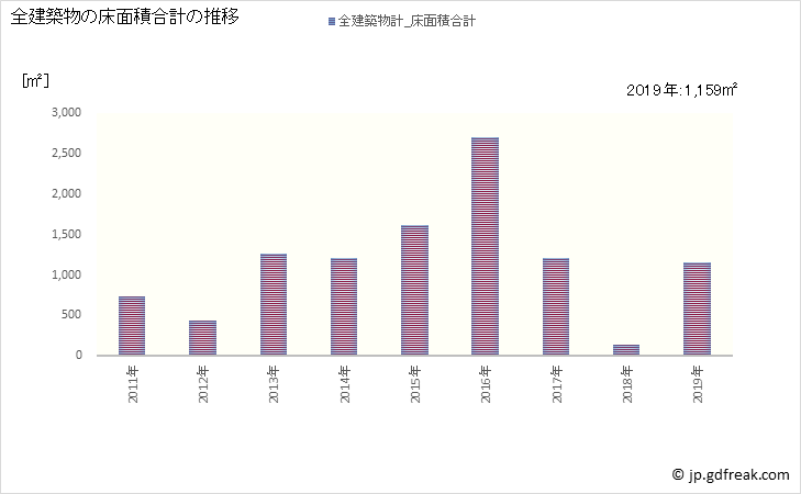 グラフ 年次 奈半利町(ﾅﾊﾘﾁｮｳ 高知県)の建築着工の動向 全建築物の床面積合計の推移