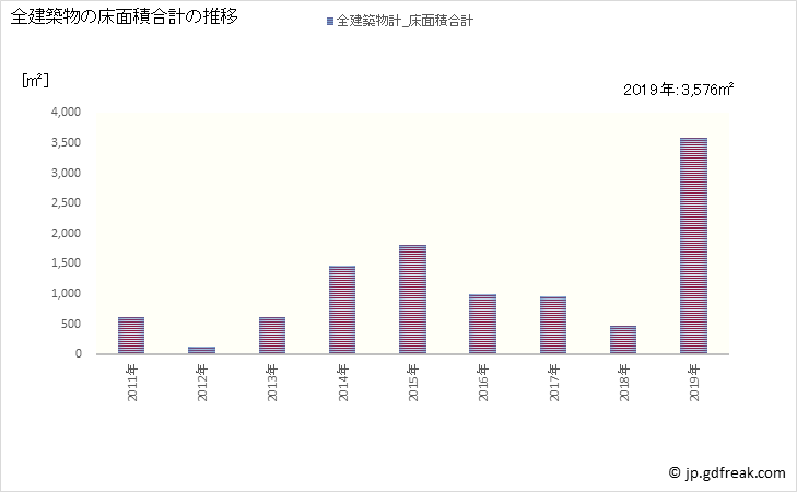 グラフ 年次 安田町(ﾔｽﾀﾞﾁｮｳ 高知県)の建築着工の動向 全建築物の床面積合計の推移