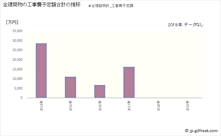 グラフ 年次 北川村(ｷﾀｶﾞﾜﾑﾗ 高知県)の建築着工の動向 全建築物の工事費予定額合計の推移