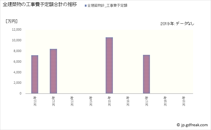 グラフ 年次 馬路村(ｳﾏｼﾞﾑﾗ 高知県)の建築着工の動向 全建築物の工事費予定額合計の推移