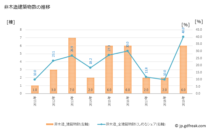 グラフ 年次 芸西村(ｹﾞｲｾｲﾑﾗ 高知県)の建築着工の動向 非木造建築物数の推移