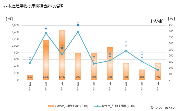 グラフ 年次 芸西村(ｹﾞｲｾｲﾑﾗ 高知県)の建築着工の動向 非木造建築物の床面積合計の推移