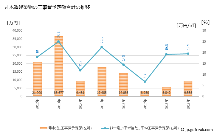 グラフ 年次 芸西村(ｹﾞｲｾｲﾑﾗ 高知県)の建築着工の動向 非木造建築物の工事費予定額合計の推移