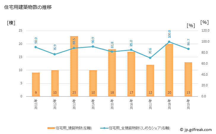 グラフ 年次 芸西村(ｹﾞｲｾｲﾑﾗ 高知県)の建築着工の動向 住宅用建築物数の推移