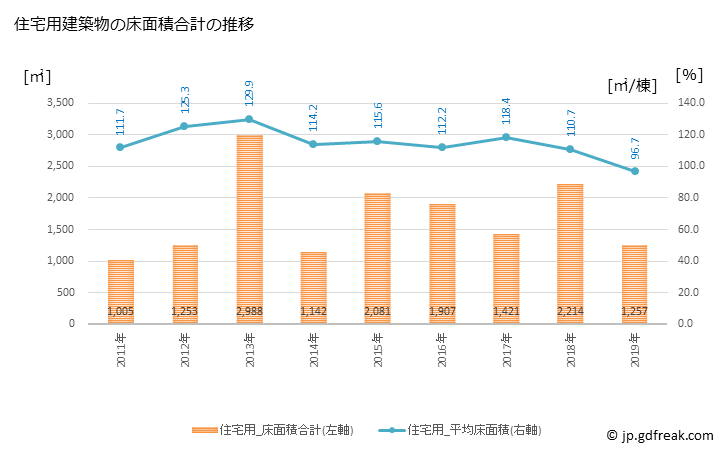 グラフ 年次 芸西村(ｹﾞｲｾｲﾑﾗ 高知県)の建築着工の動向 住宅用建築物の床面積合計の推移