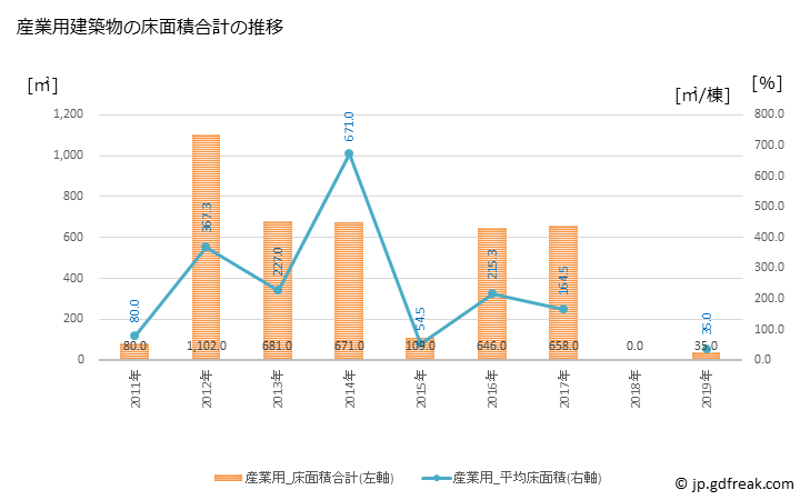 グラフ 年次 芸西村(ｹﾞｲｾｲﾑﾗ 高知県)の建築着工の動向 産業用建築物の床面積合計の推移