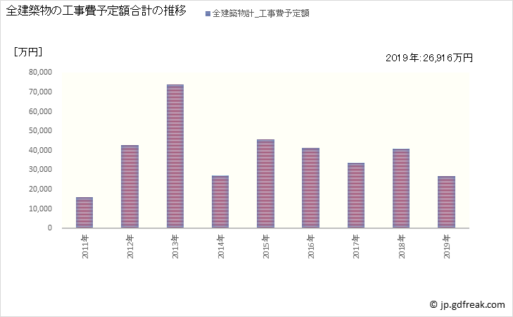 グラフ 年次 芸西村(ｹﾞｲｾｲﾑﾗ 高知県)の建築着工の動向 全建築物の工事費予定額合計の推移