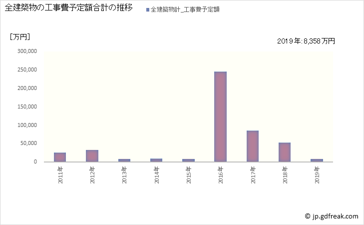 グラフ 年次 本山町(ﾓﾄﾔﾏﾁｮｳ 高知県)の建築着工の動向 全建築物の工事費予定額合計の推移