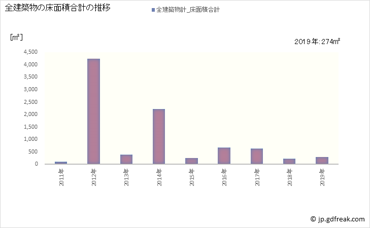 グラフ 年次 大豊町(ｵｵﾄﾖﾁｮｳ 高知県)の建築着工の動向 全建築物の床面積合計の推移
