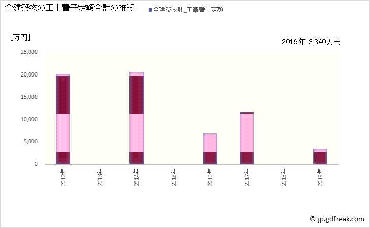 グラフ 年次 大豊町(ｵｵﾄﾖﾁｮｳ 高知県)の建築着工の動向 全建築物の工事費予定額合計の推移