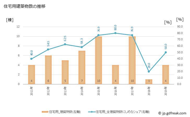 グラフ 年次 土佐町(ﾄｻﾁｮｳ 高知県)の建築着工の動向 住宅用建築物数の推移