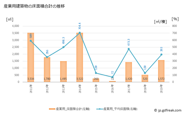 グラフ 年次 土佐町(ﾄｻﾁｮｳ 高知県)の建築着工の動向 産業用建築物の床面積合計の推移