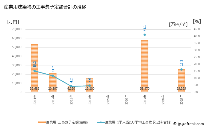 グラフ 年次 土佐町(ﾄｻﾁｮｳ 高知県)の建築着工の動向 産業用建築物の工事費予定額合計の推移