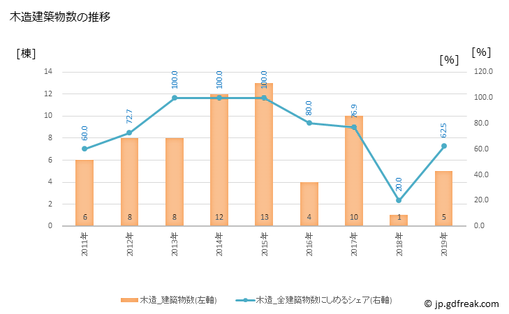 グラフ 年次 土佐町(ﾄｻﾁｮｳ 高知県)の建築着工の動向 木造建築物数の推移