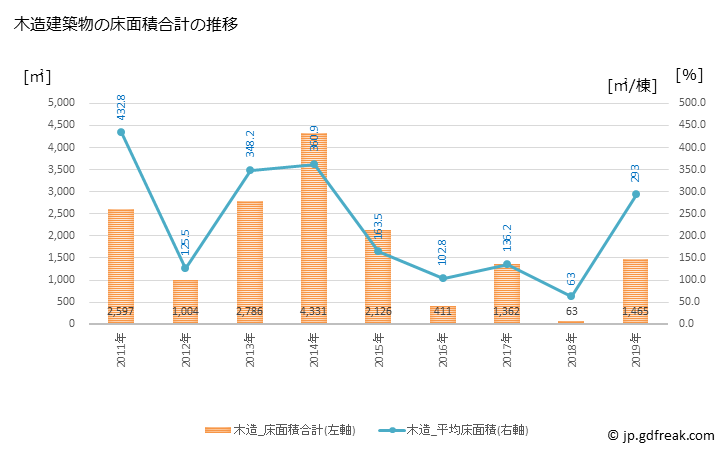 グラフ 年次 土佐町(ﾄｻﾁｮｳ 高知県)の建築着工の動向 木造建築物の床面積合計の推移