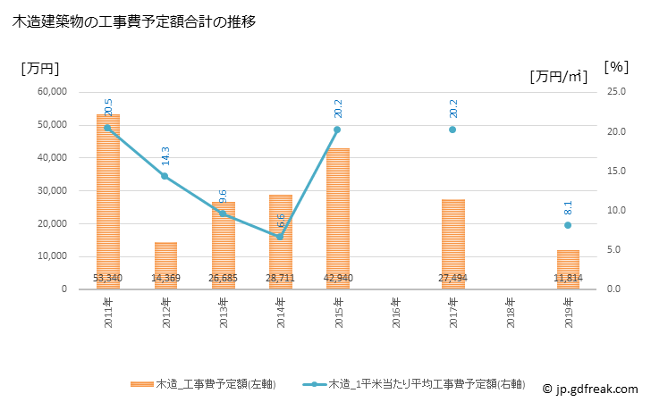 グラフ 年次 土佐町(ﾄｻﾁｮｳ 高知県)の建築着工の動向 木造建築物の工事費予定額合計の推移