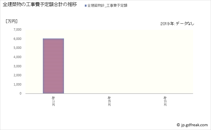 グラフ 年次 大川村(ｵｵｶﾜﾑﾗ 高知県)の建築着工の動向 全建築物の工事費予定額合計の推移