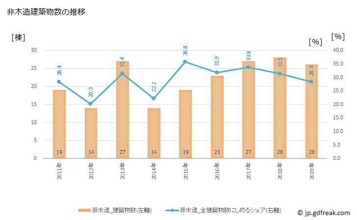 グラフ 年次 いの町(ｲﾉﾁｮｳ 高知県)の建築着工の動向 非木造建築物数の推移