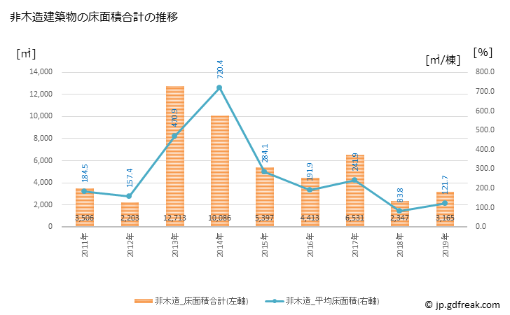 グラフ 年次 いの町(ｲﾉﾁｮｳ 高知県)の建築着工の動向 非木造建築物の床面積合計の推移