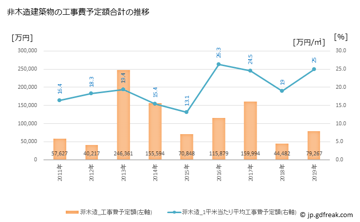 グラフ 年次 いの町(ｲﾉﾁｮｳ 高知県)の建築着工の動向 非木造建築物の工事費予定額合計の推移