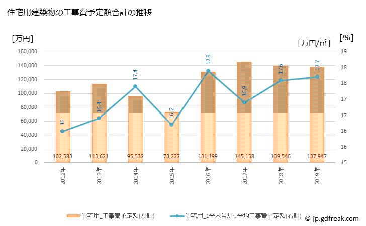 グラフ 年次 いの町(ｲﾉﾁｮｳ 高知県)の建築着工の動向 住宅用建築物の工事費予定額合計の推移