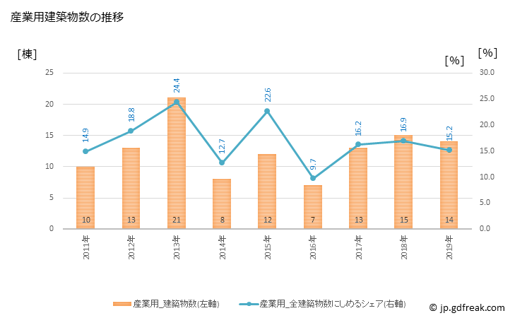 グラフ 年次 いの町(ｲﾉﾁｮｳ 高知県)の建築着工の動向 産業用建築物数の推移