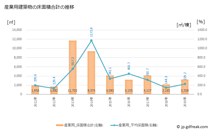 グラフ 年次 いの町(ｲﾉﾁｮｳ 高知県)の建築着工の動向 産業用建築物の床面積合計の推移