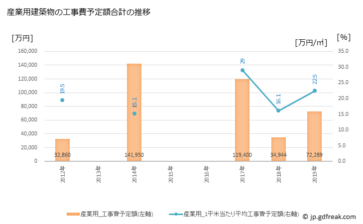 グラフ 年次 いの町(ｲﾉﾁｮｳ 高知県)の建築着工の動向 産業用建築物の工事費予定額合計の推移