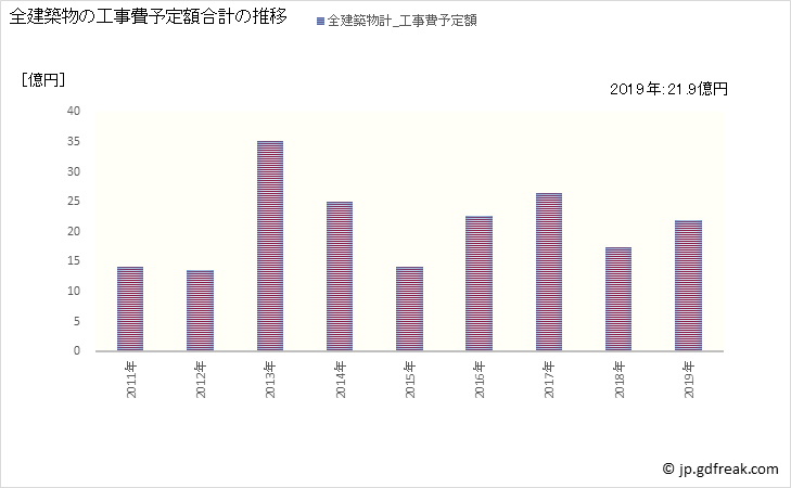 グラフ 年次 いの町(ｲﾉﾁｮｳ 高知県)の建築着工の動向 全建築物の工事費予定額合計の推移