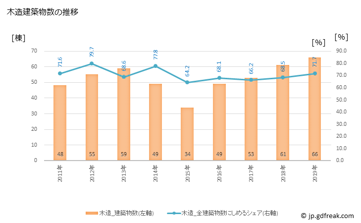 グラフ 年次 いの町(ｲﾉﾁｮｳ 高知県)の建築着工の動向 木造建築物数の推移