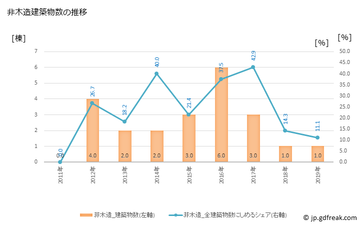 グラフ 年次 仁淀川町(ﾆﾖﾄﾞｶﾞﾜﾁｮｳ 高知県)の建築着工の動向 非木造建築物数の推移
